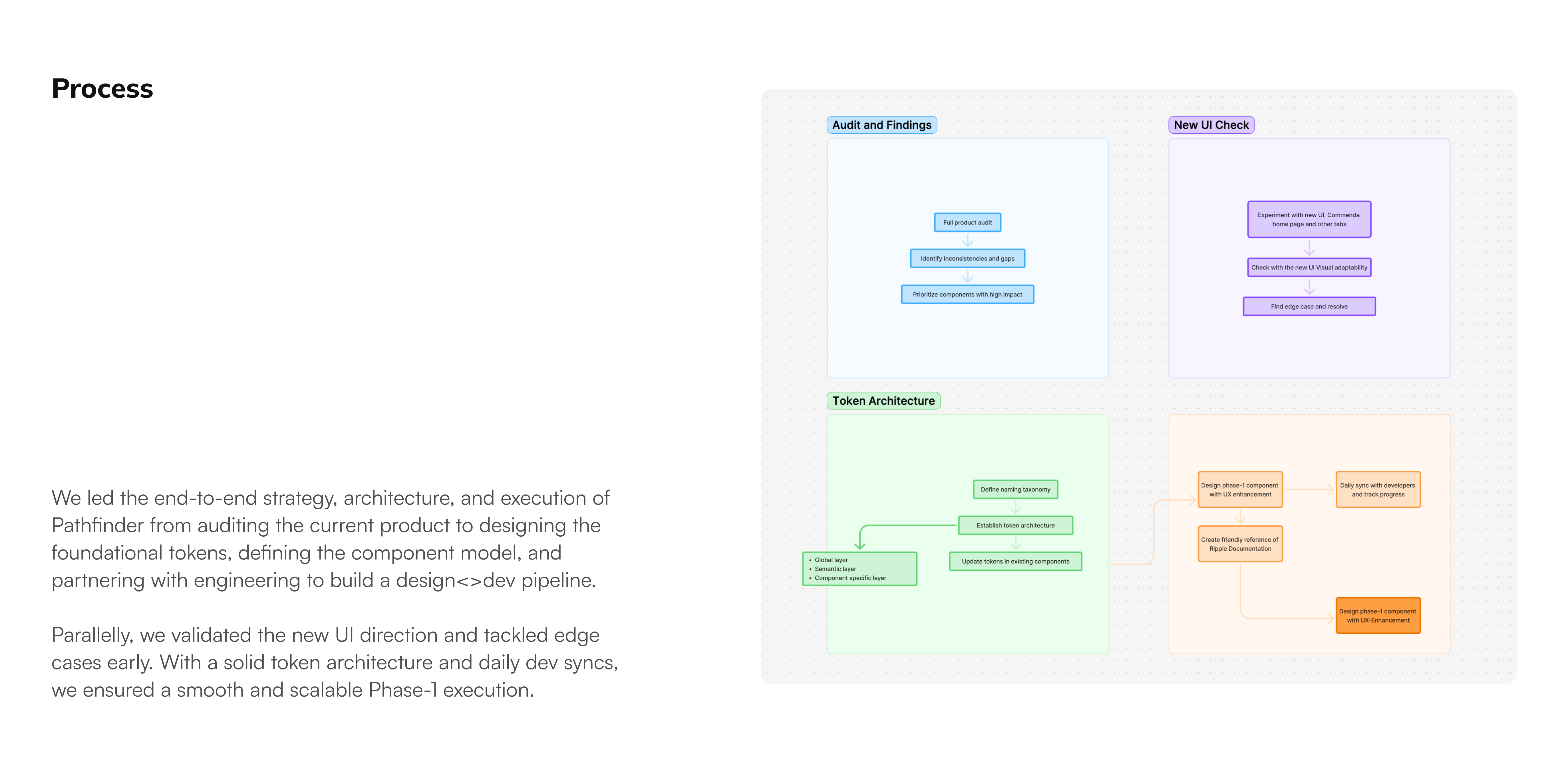 Design system overview